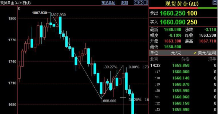 DBG盾博外汇：现货黄金再度走弱，FED鹰派再获“补血”