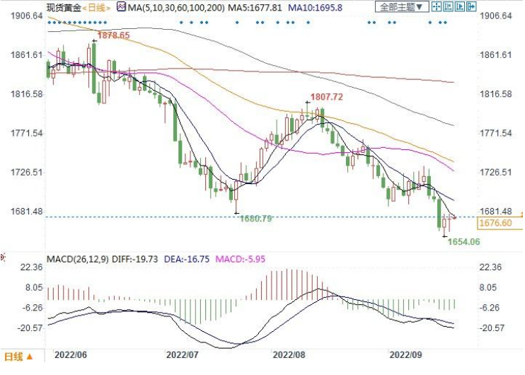 DBG盾博官网：机构加大做空黄金力度，预计未来两月跌至1580美元!