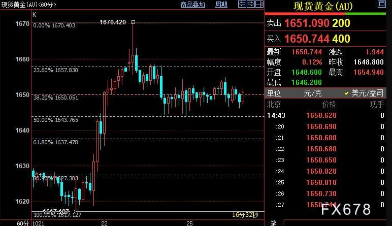 DBG盾博外汇：美元反弹无力，国际金价或重新站上1658美元