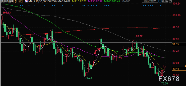 DBG盾博外汇：供应趋紧迹象凸显，多重利好助力油价重回80关口上方