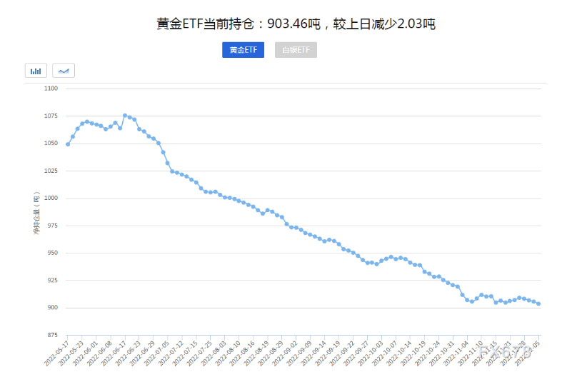 DBG盾博外汇：警惕美联储重新提速，金价短线见顶风险加大