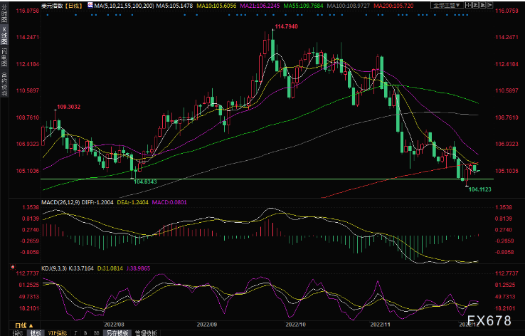 DBG盾博外汇：美元受200日均线压制，关注初请失业金人数变动
