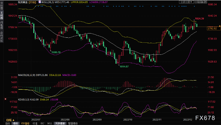 DBG盾博外汇：美联储“鹰派”加息令金价承压，仍需关注“恐怖数据”